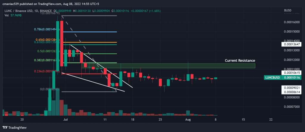 Technical analysis of Terra LUNA price chart (1D).