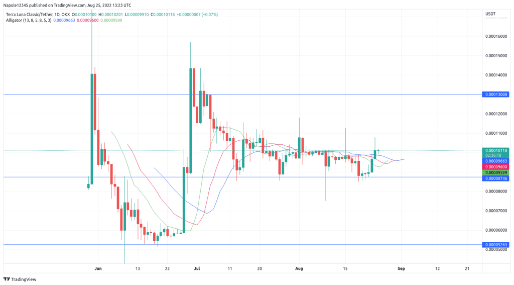 Terra luna classic price prediction