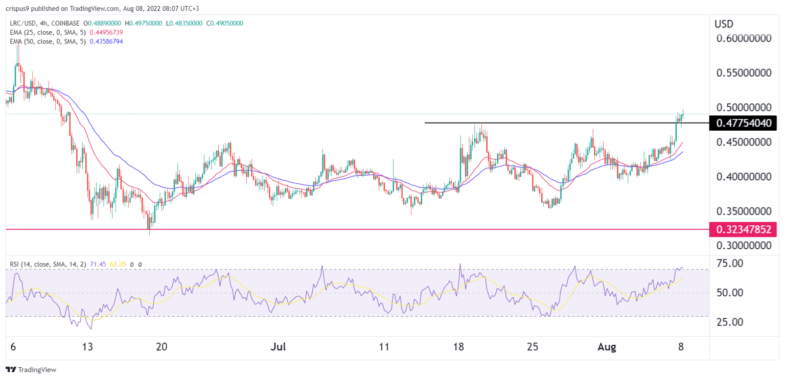 Loopring Price Prediction as LRC Crosses a Crucial Barrier