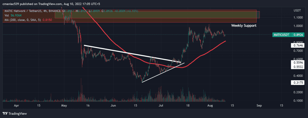 Technical analysis of Polygon MATIC price chart (1D).