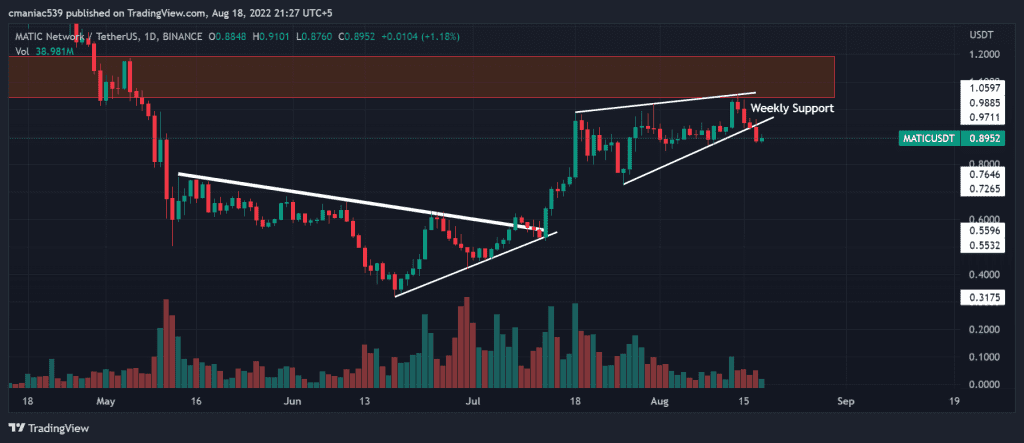 Technical analysis of Polygon MATIC price chart (1D).