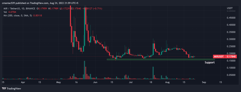 Analisis teknis grafik harga Mirror Protocol (1D).