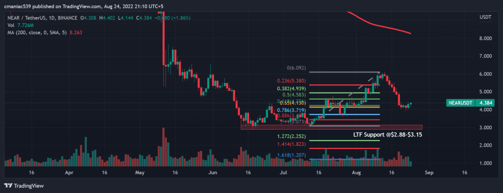 Analisis teknis grafik harga Near Protocol (1D).