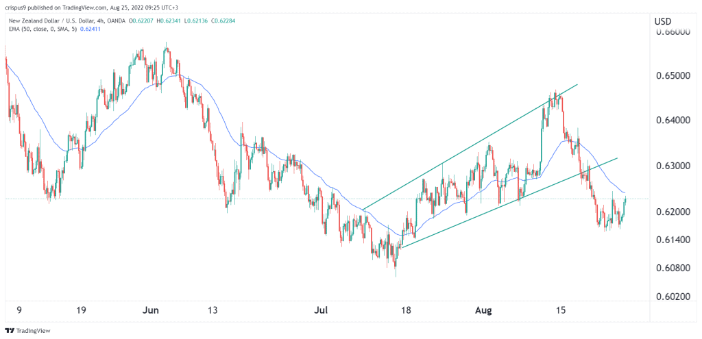 NZD/USD