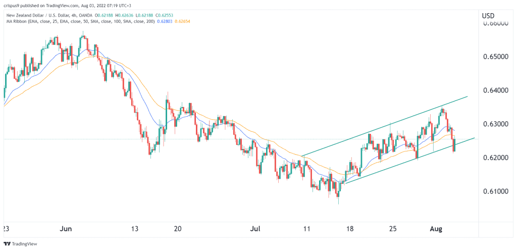 صعودی شدن جفت ارز NZD/USD در پی انتشار آمار اقتصادی نیوزیلند