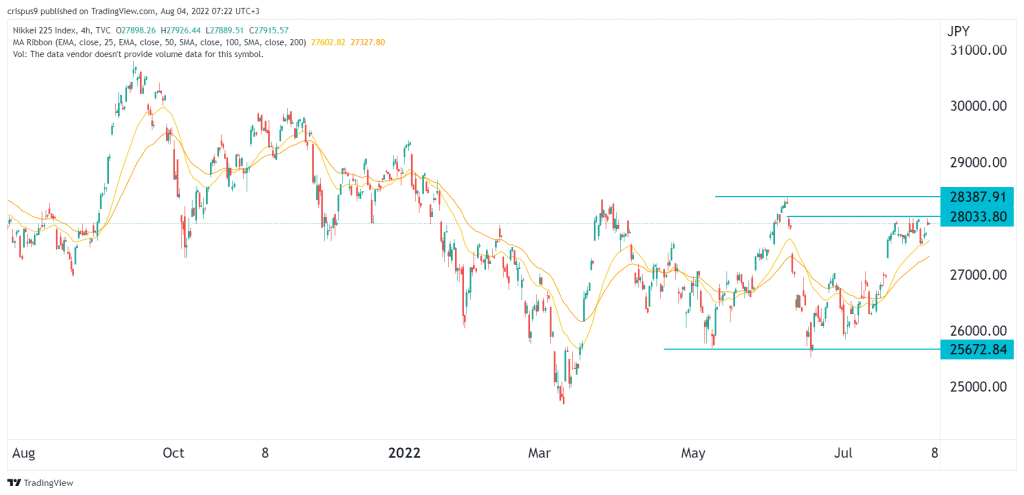 Nikkei 225