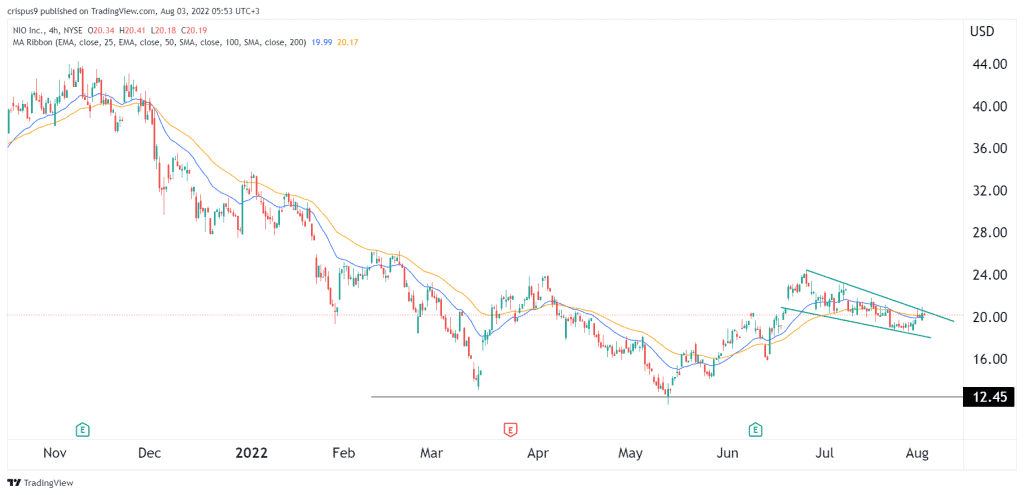 nio stock price