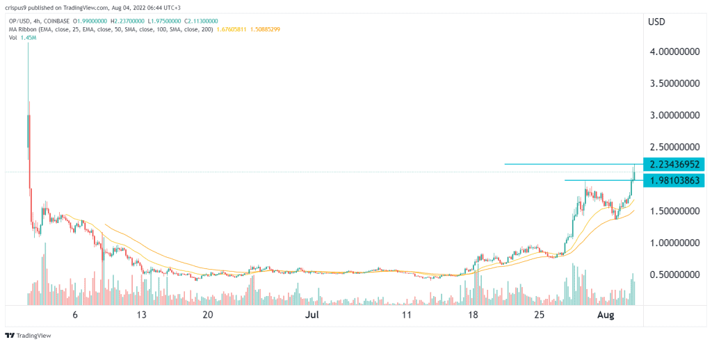 Optimism price