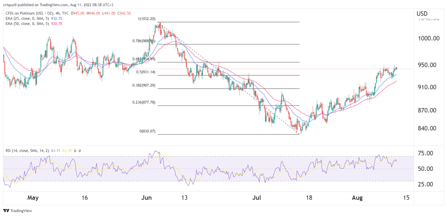 Platinum Price Prediction Here’s Why it is Heading to 1,000