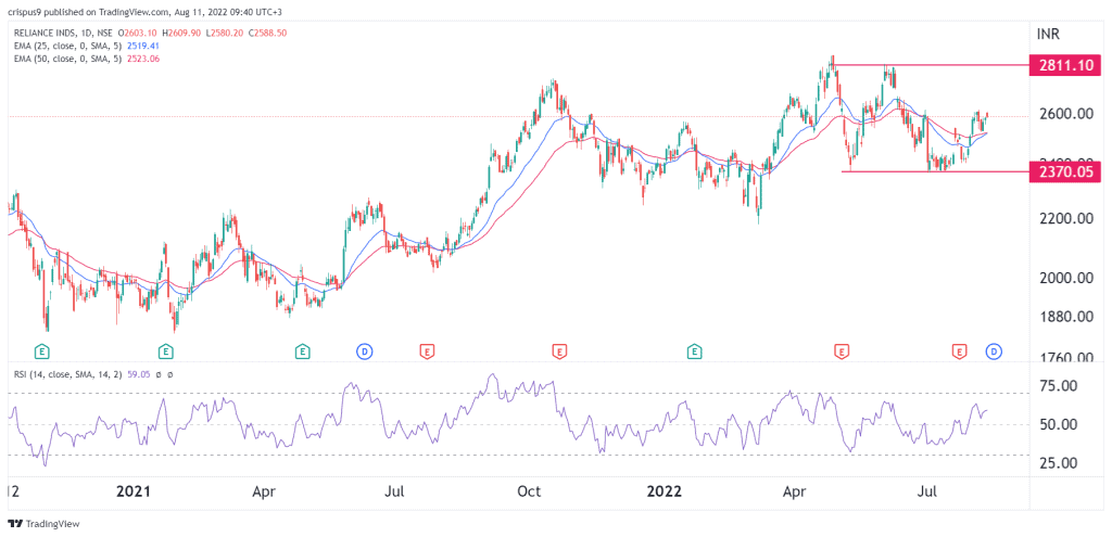 Reliance Industries Share Price