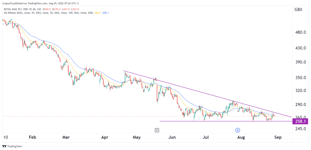 Royal Mail share price