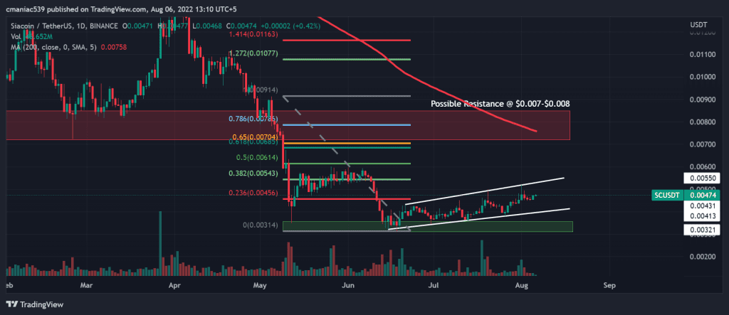 Technical analysis of Siacoin price chart (1D).