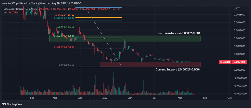 Technical analysis of Safemoon price chart (1D).