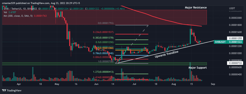 Technical analysis of Shiba Inu coin price chart (1D)