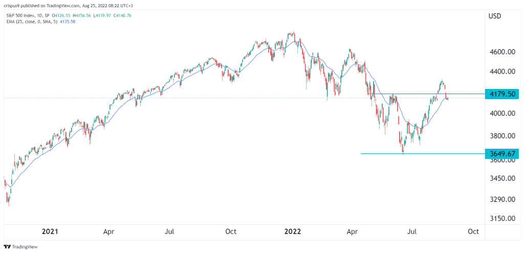 S&P 500