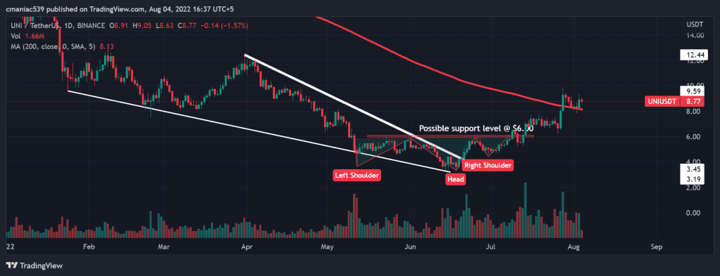 Technical analysis of Uniswap price chart (1D).