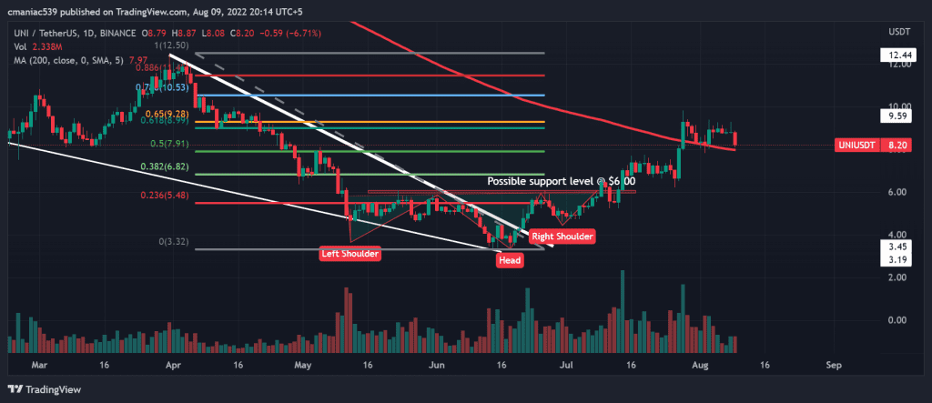 Technical analysis of Uniswap price chart (1D).