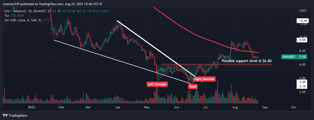 Technical analysis of Uniswap price chart (1D).