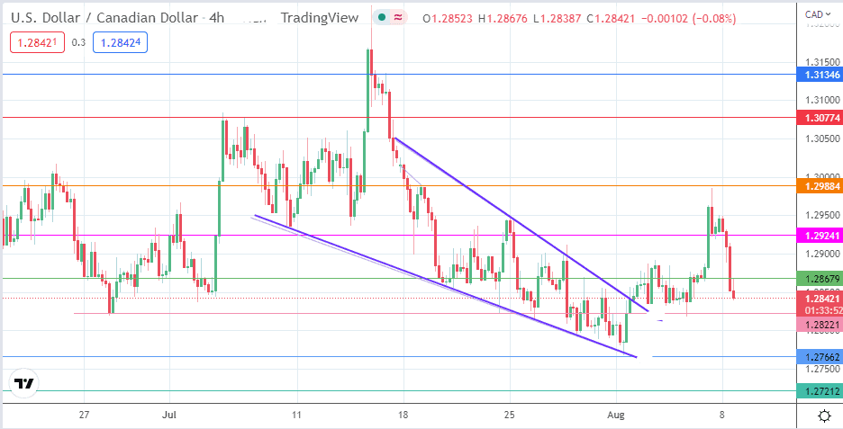 کاهش نرخ جفت ارز USD/CAD در بازار فارکس| آیا ریزش ادامه خواهد داشت؟