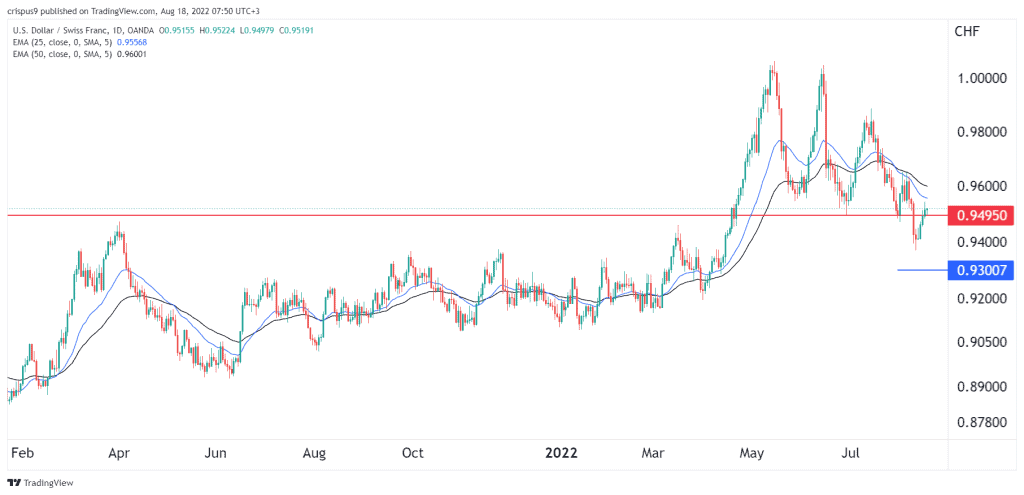 USD/CHF