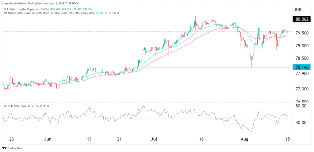 USD/INR