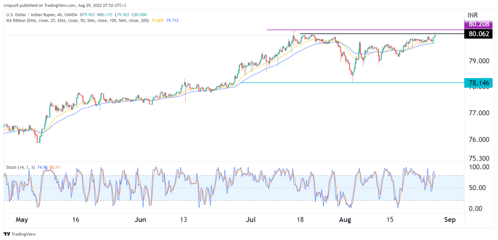 USD/INR