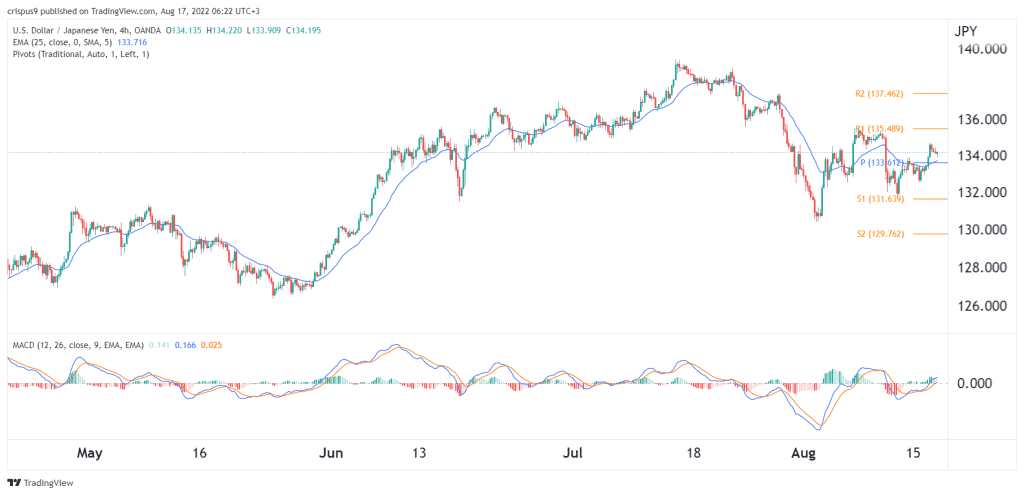 USD/JPY