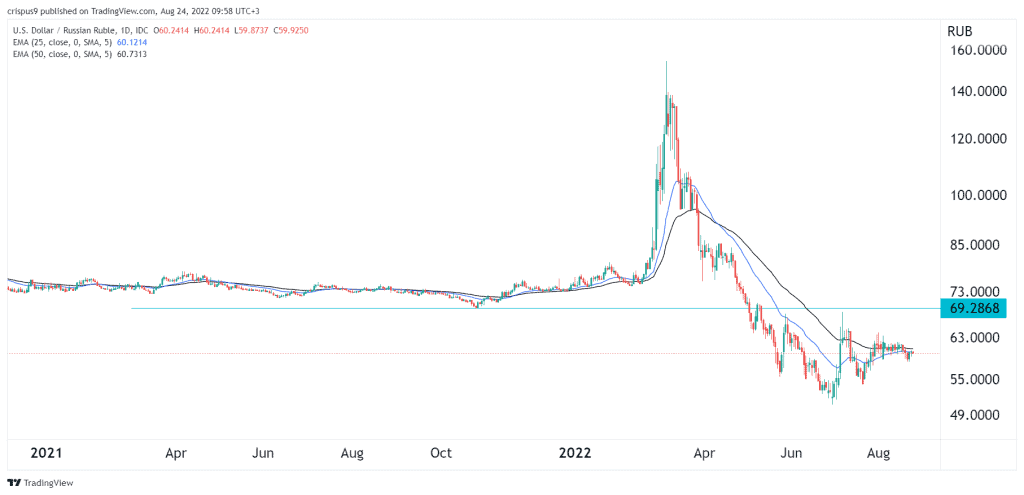 USD/RUB