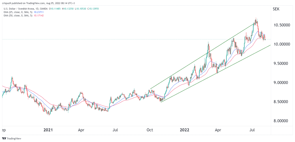 USD SEK Crosses Key Support Ahead Of NFP Data