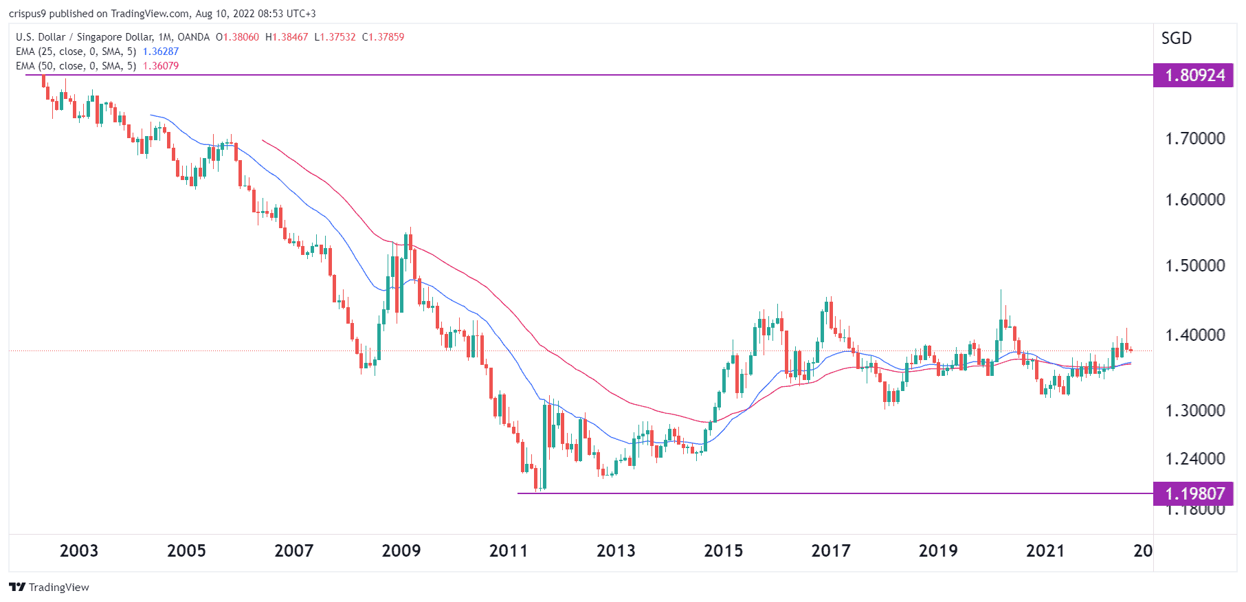 USD/SGD Forecast for 2023, 2025, and 2030