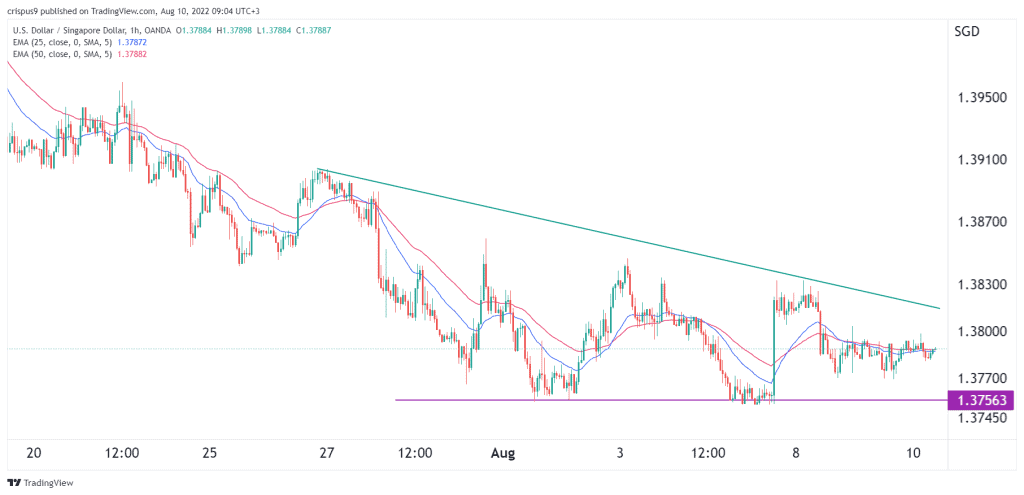 USD SGD Forecast For 2023 2025 And 2030