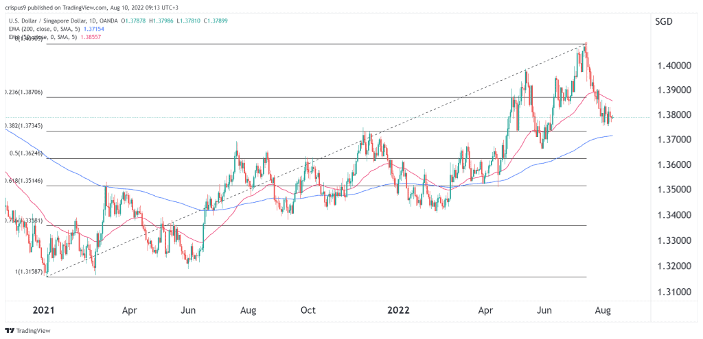 USD SGD Forecast For 2023 2025 And 2030
