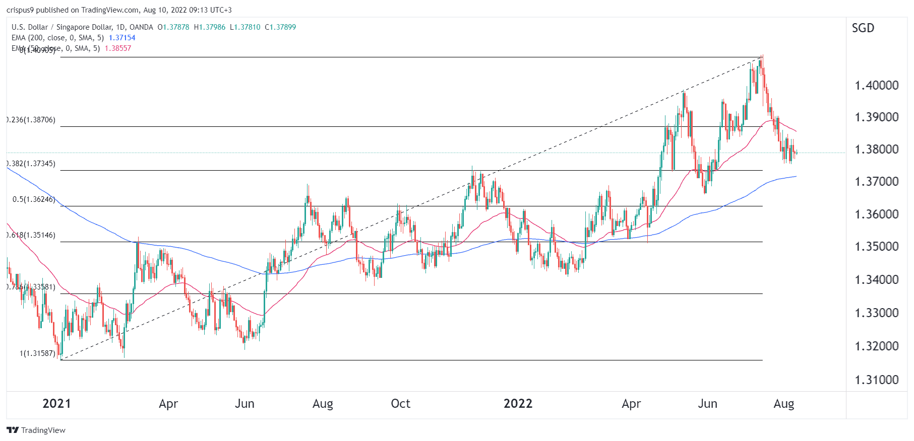 USD/SGD Forecast for 2023, 2025, and 2030
