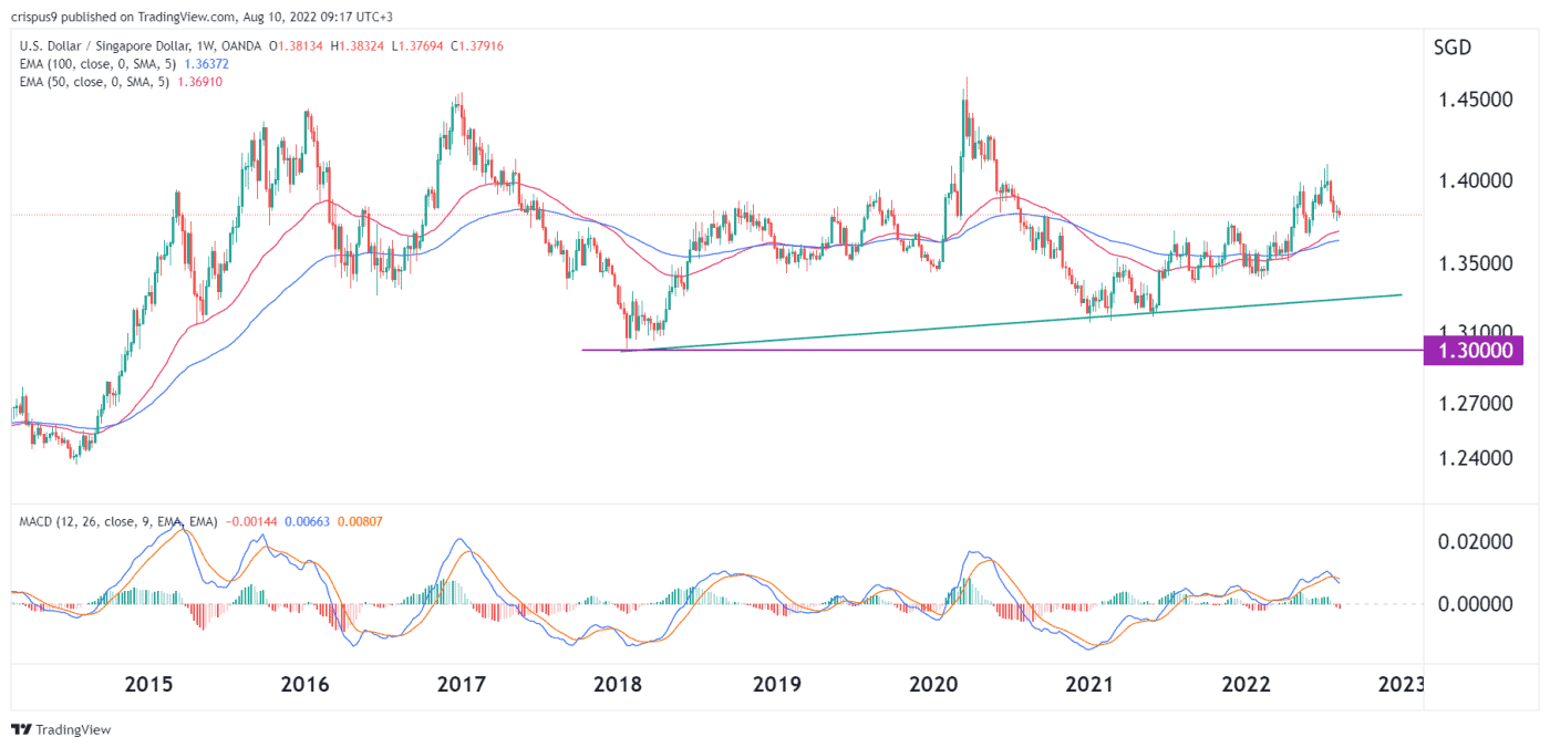 USD/SGD Forecast for 2023, 2025, and 2030