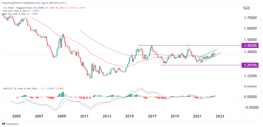 USD/SGD