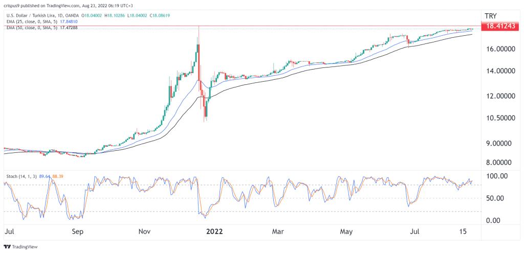 USD/TRY