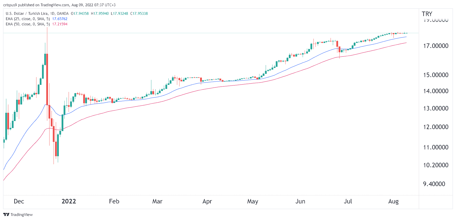 USD TRY Forecast For 2023 2025 And 2030
