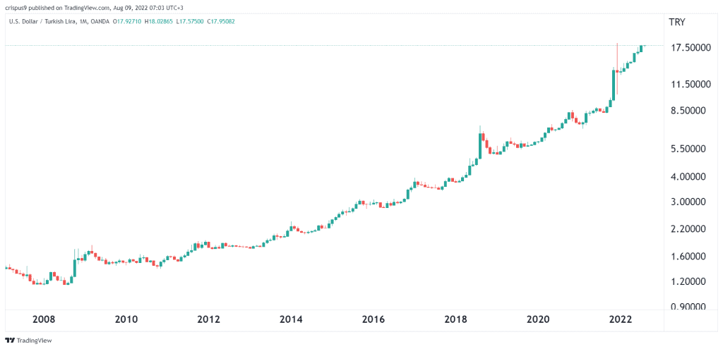 usd/try