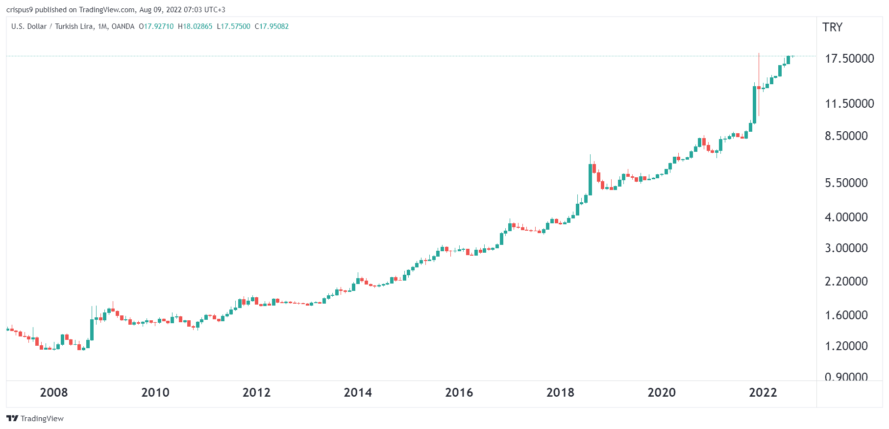 USD/TRY Forecast for 2023, 2025, and 2030