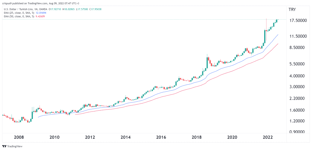 USD/TRY