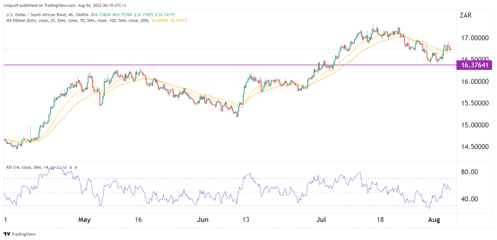 USD/ZAR