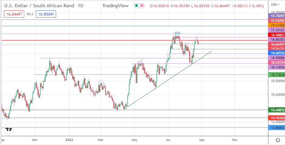 USD ZAR Forecast An Interplay Of SA Inflation And US GDP Data usd-zar-forecast-an-interplay-of-sa-inflation-and-us-gdp-data