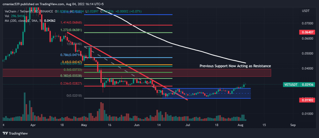Technical analysis of VeChain price chart (1D).