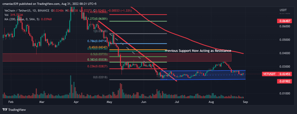 Technical analysis of VeChain price chart 1D.