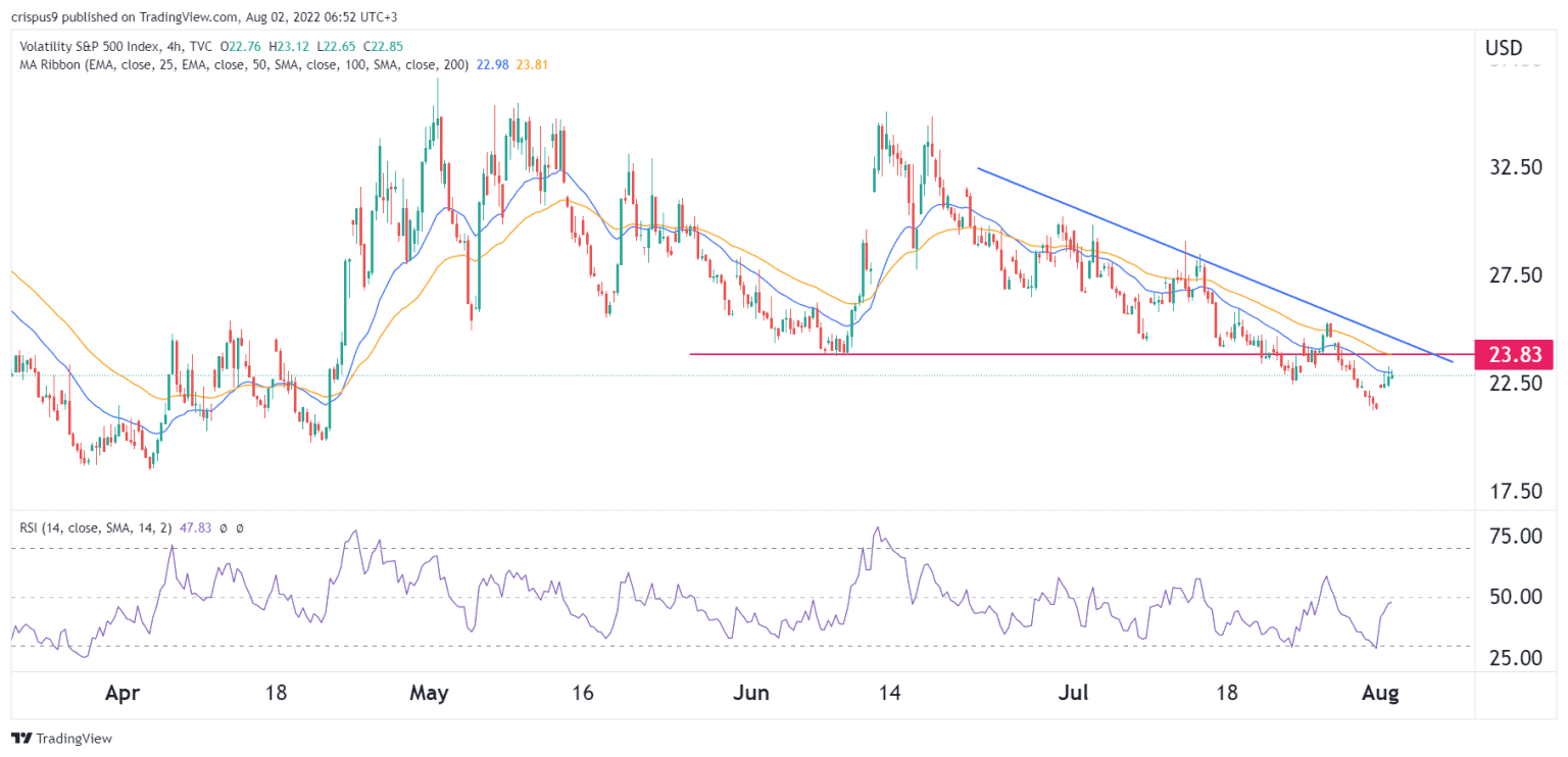 VIX Index Forecast for August 2022 as S&P 500 Recoils