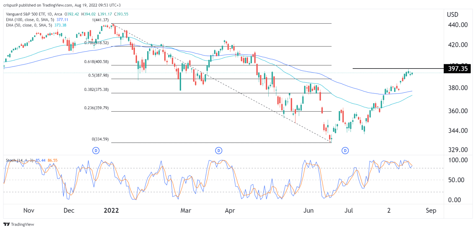 VOO Stock Price Is This a Bear Market Rally or a Bull Run