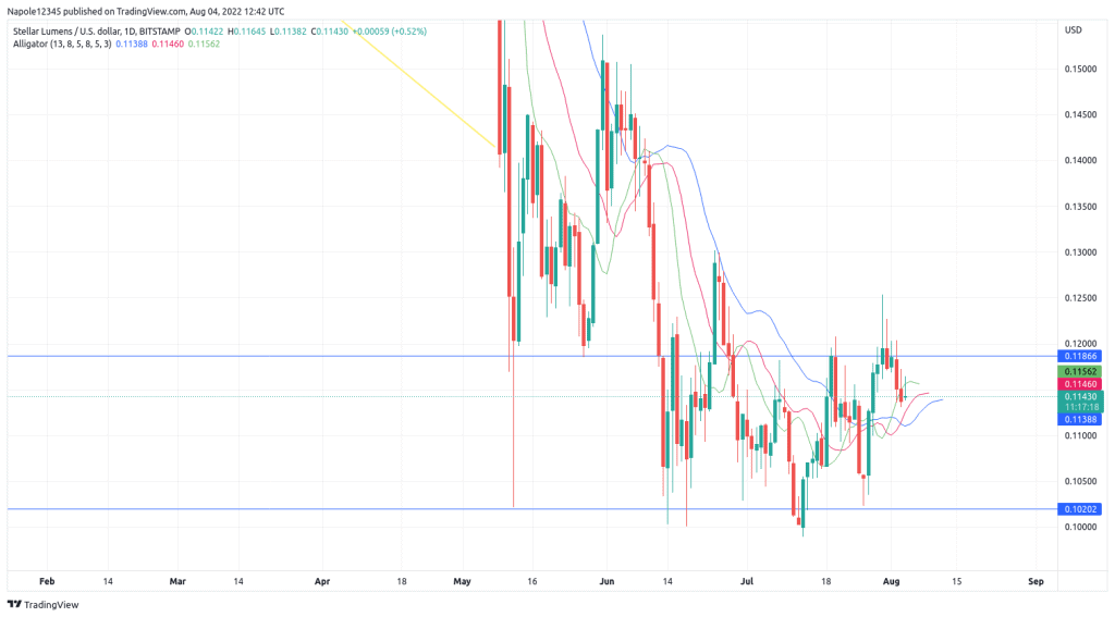 Stellar lumens price prediction