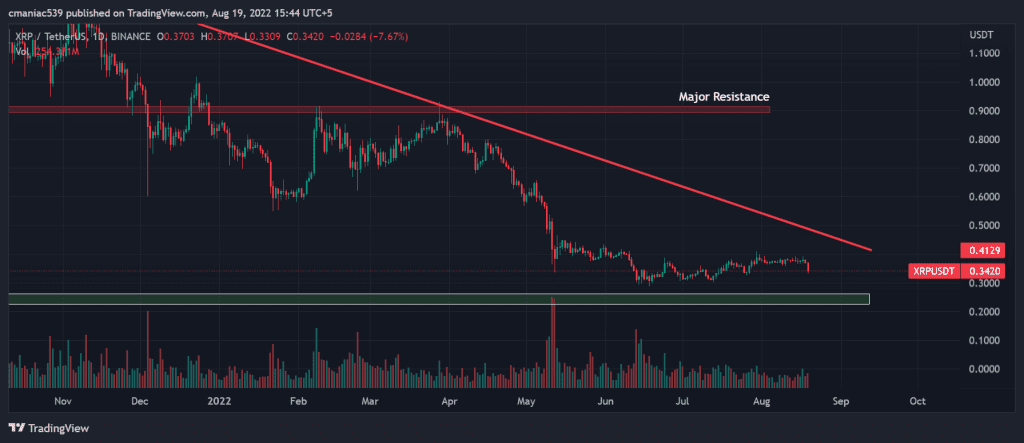 Technical analysis of XRP price chart (1D).