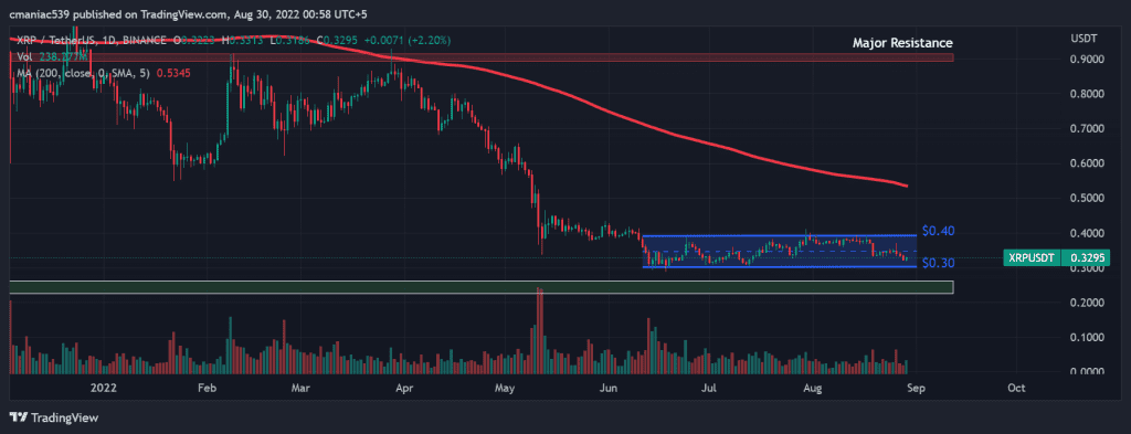 Technical analysis of XRP price chart 1D.