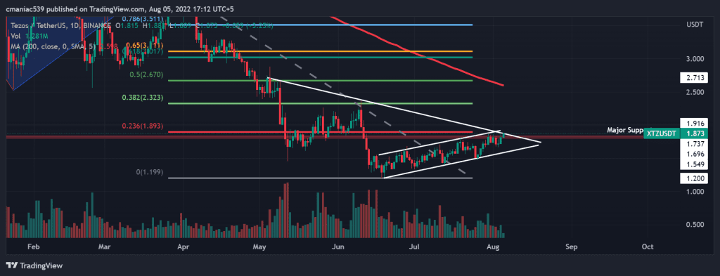 Analisis teknis grafik harga Tezos (1D).